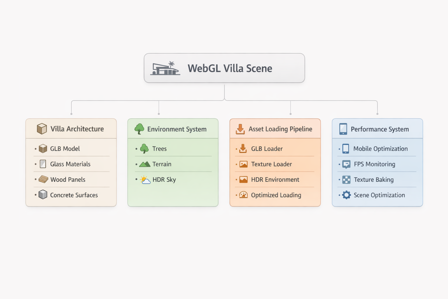 System architecture overview for the WebGL villa scene