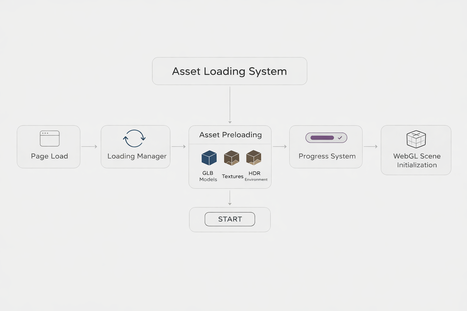 Asset loading system diagram
