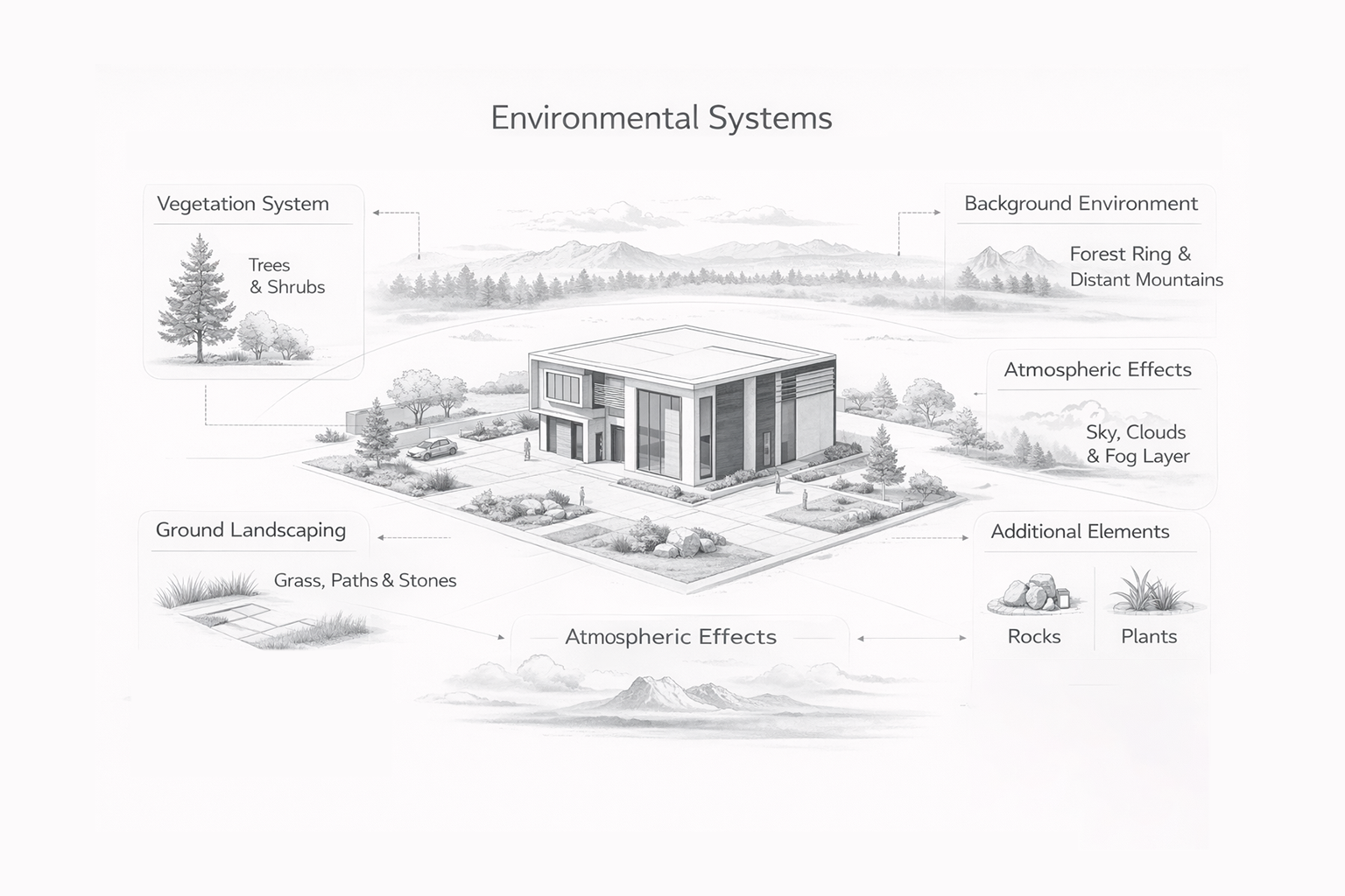 Environmental systems diagram