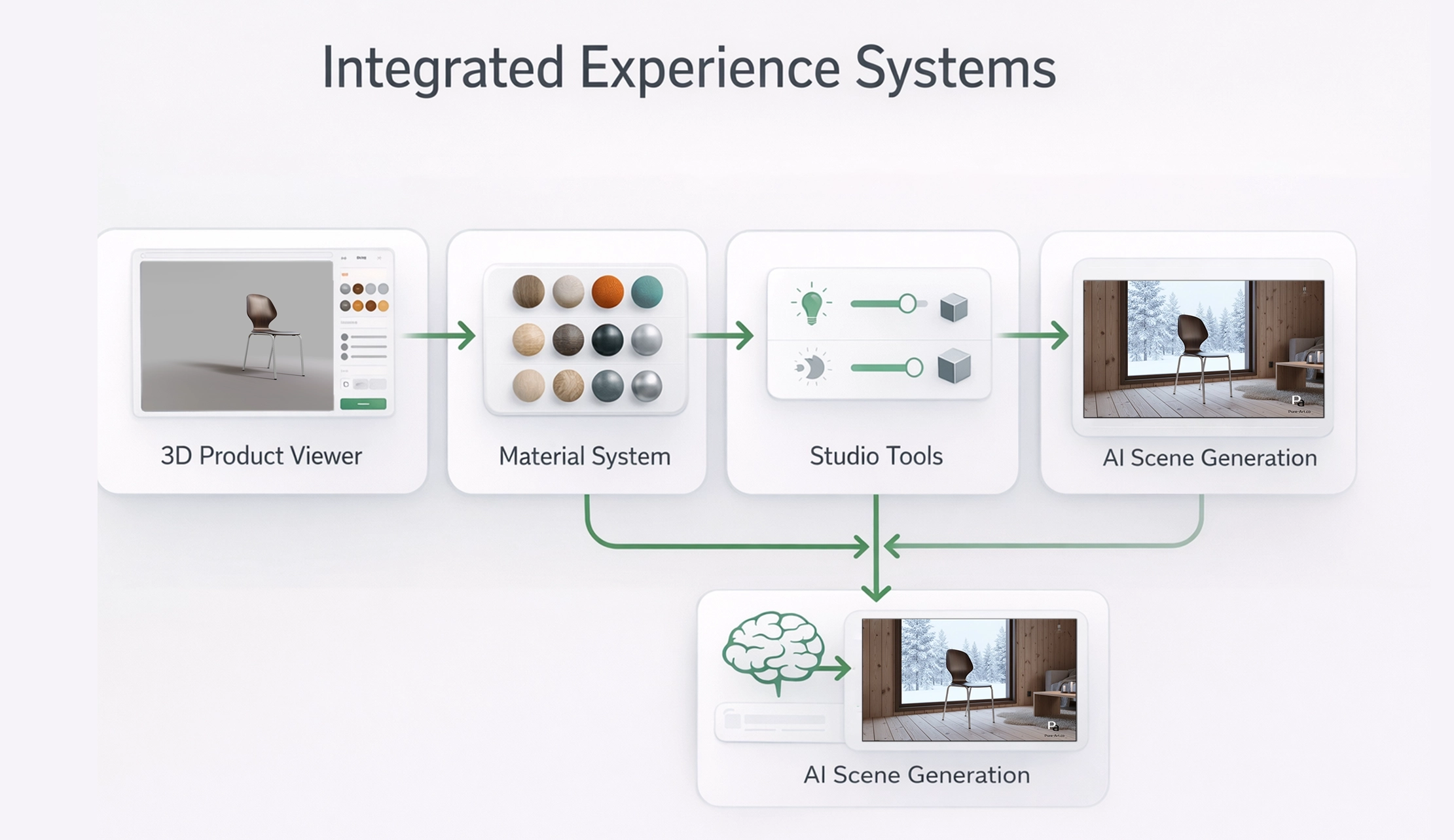 PureNordStudio core systems diagram